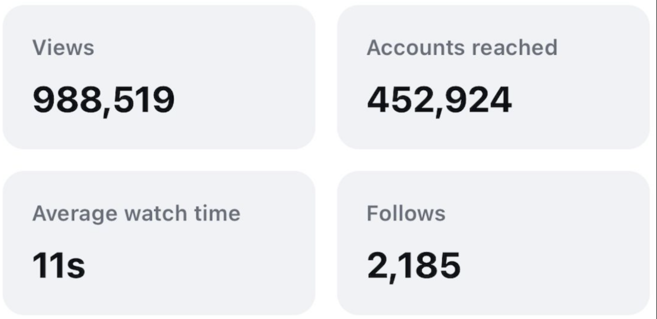 Instagram Reel insights: 988,519 views, 452,924 accounts reached, 2,185 follows