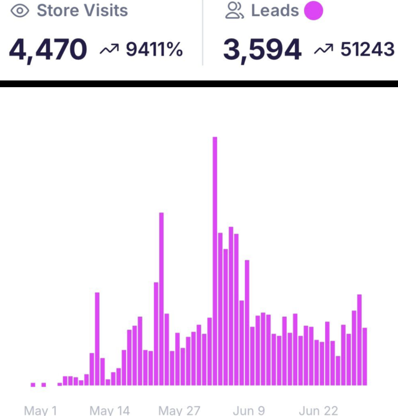 Store dashboard: 4,470 store visits and 3,594 leads collected
